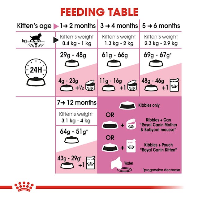 Royal Canin Feline Health Nutrition Kitten 36 Dry Food 400g